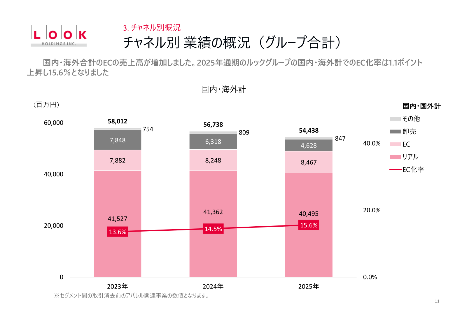 Channel-based results and EC ratio trend (domestic and overseas combined)