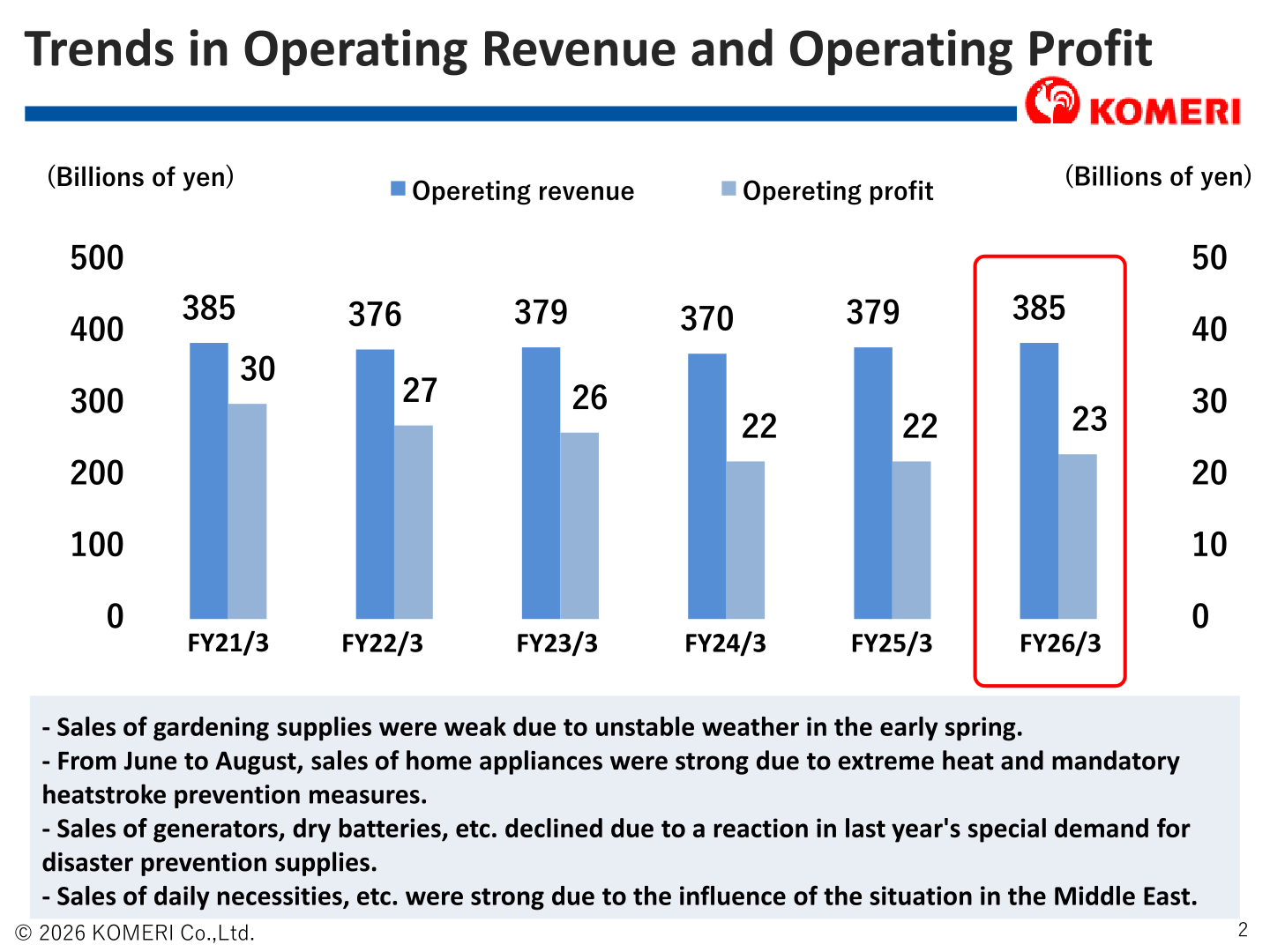 Trends in operating revenue and operating profit, FY21/3 to FY26/3 (billions of yen)