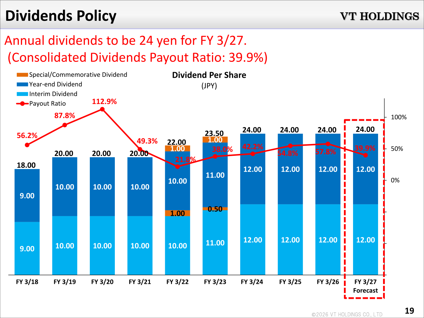 Bar chart of VT Holdings dividend per share and payout ratio from FY 3/18 to the FY 3/27 forecast