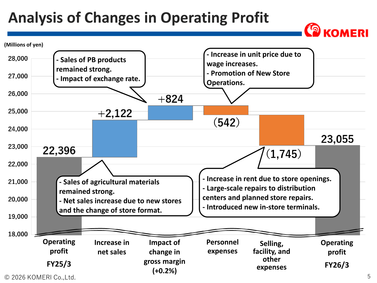 Waterfall chart: analysis of changes in operating profit from FY25/3 (¥22,396 million) to FY26/3 (¥23,055 million)