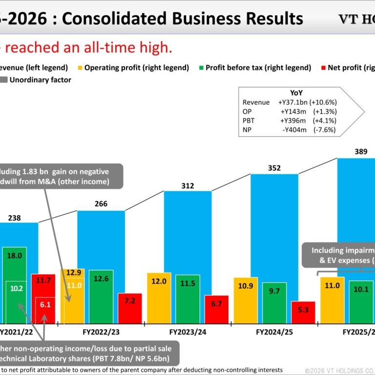 VT HOLDINGS (7593): FY2025 Results Summary — Record Revenue, Net Profit Down on Impairments and EV Development Costs