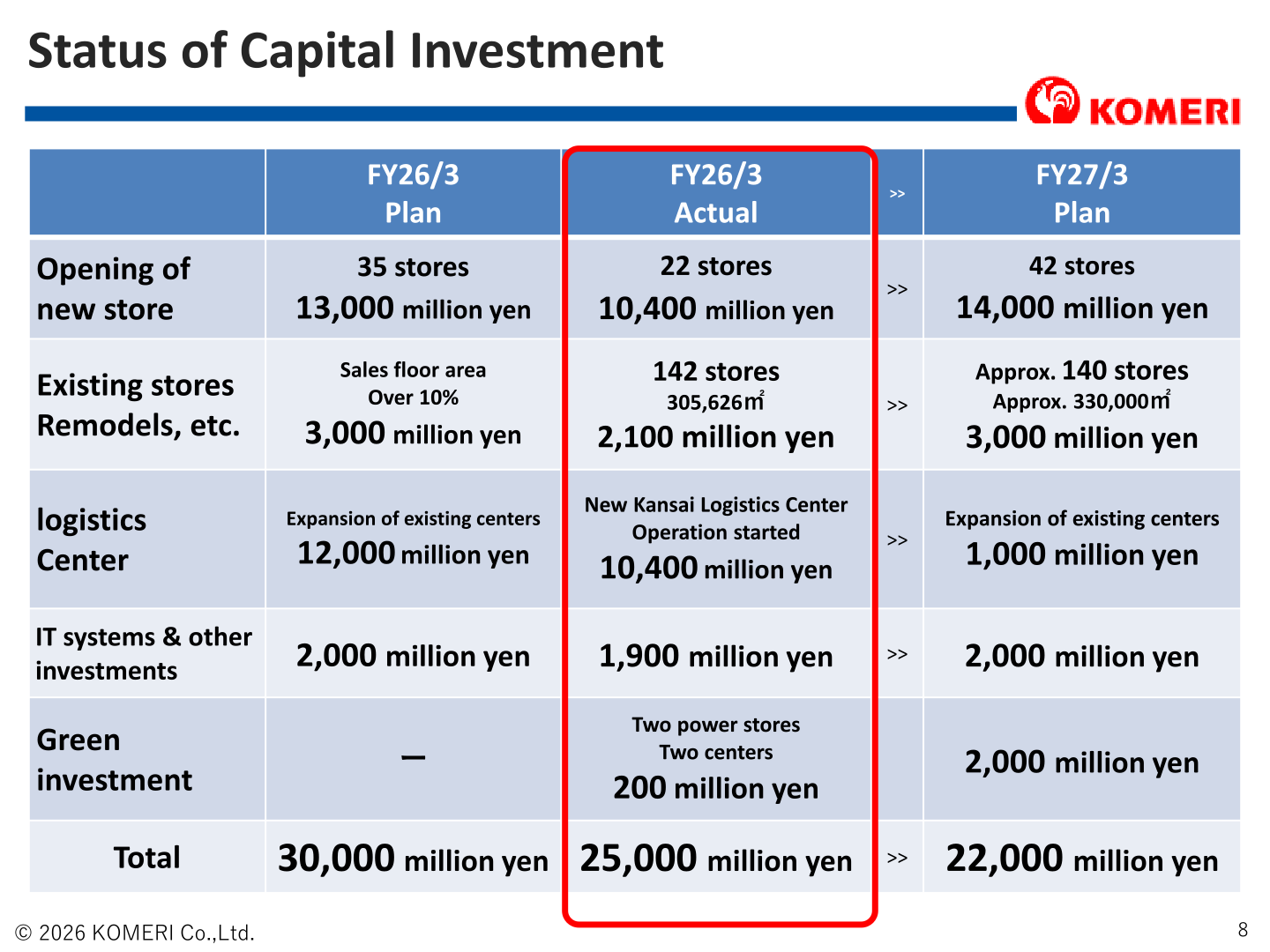 Status of capital investment: new store openings, remodeling, logistics centers, IT systems and green investment, FY26/3 plan vs. actual and FY27/3 plan
