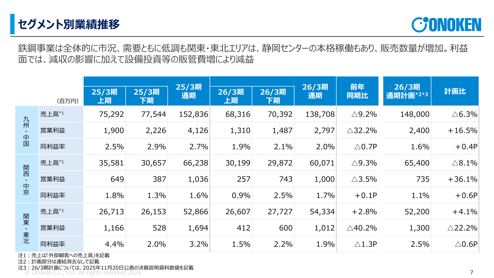 Trends in results by segment (FY ended March 2026 actual)
