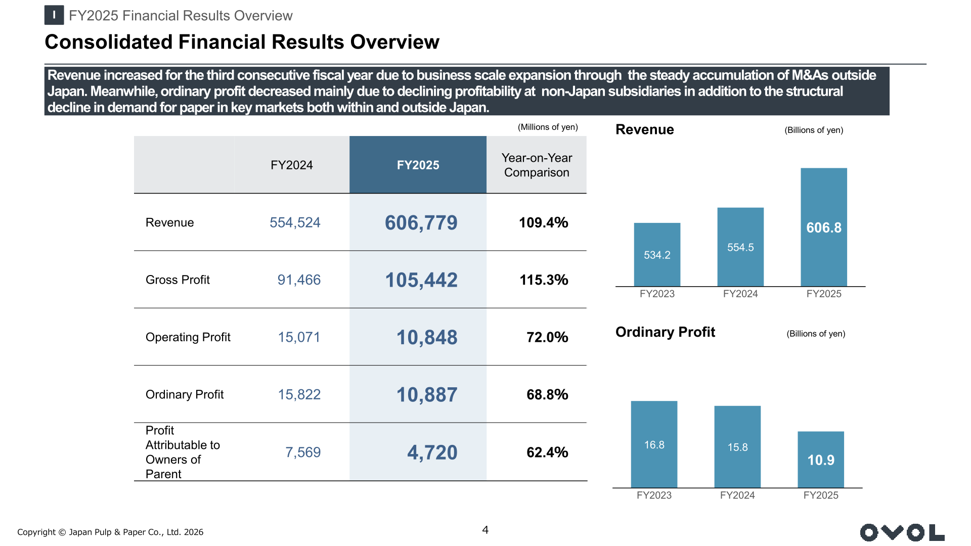 Table and bar charts of consolidated revenue, gross profit, operating profit, ordinary profit and profit attributable to owners of parent for FY2024 and FY2025 with year-on-year comparison