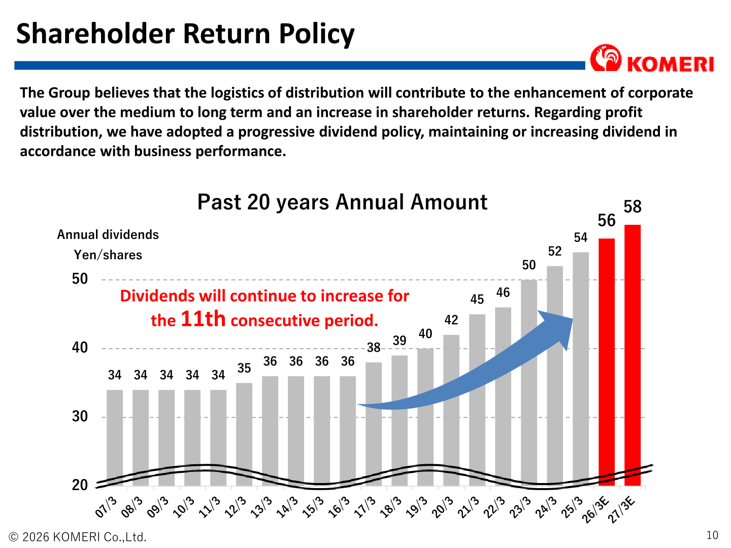 Past 20 years of annual dividend per share, rising from ¥34 in FY07/3 to a planned ¥58 in FY27/3, marking an 11th consecutive year of increases