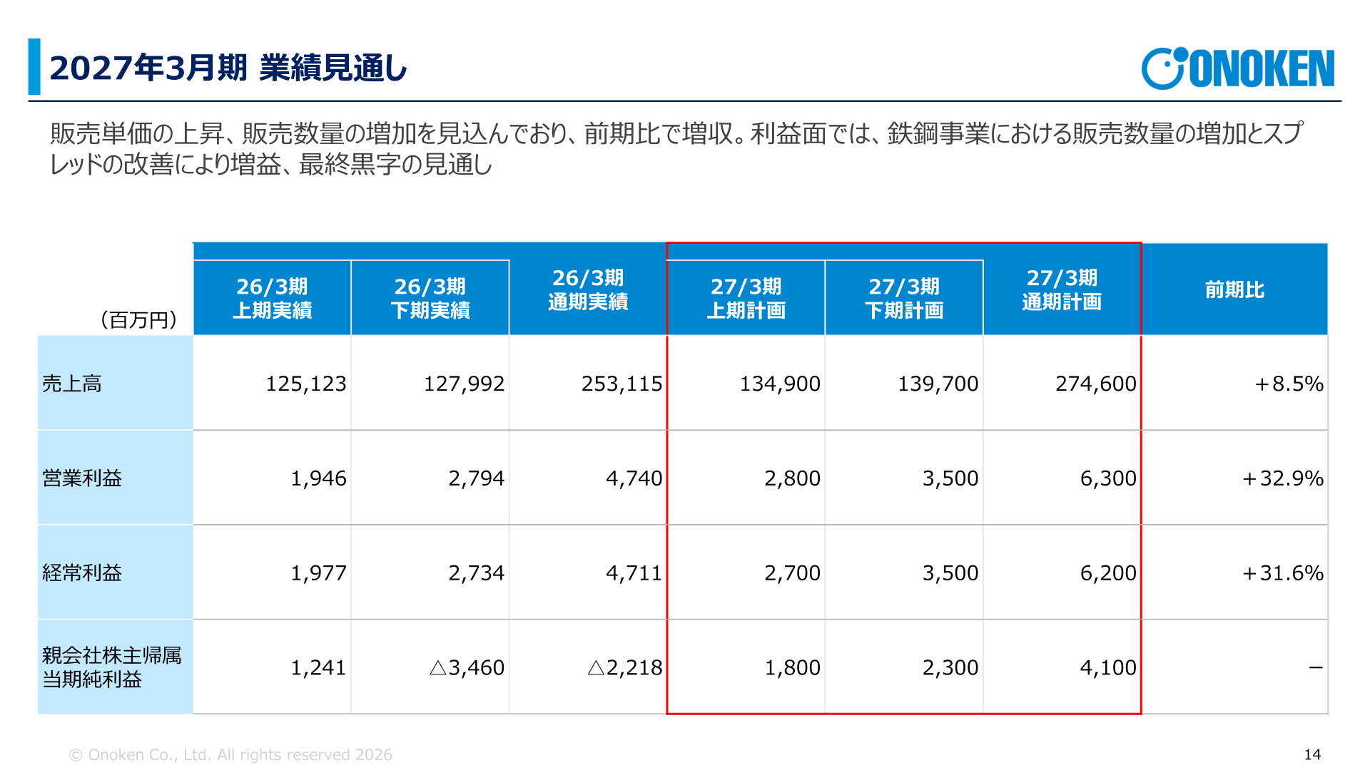 Earnings outlook for the fiscal year ending March 2027