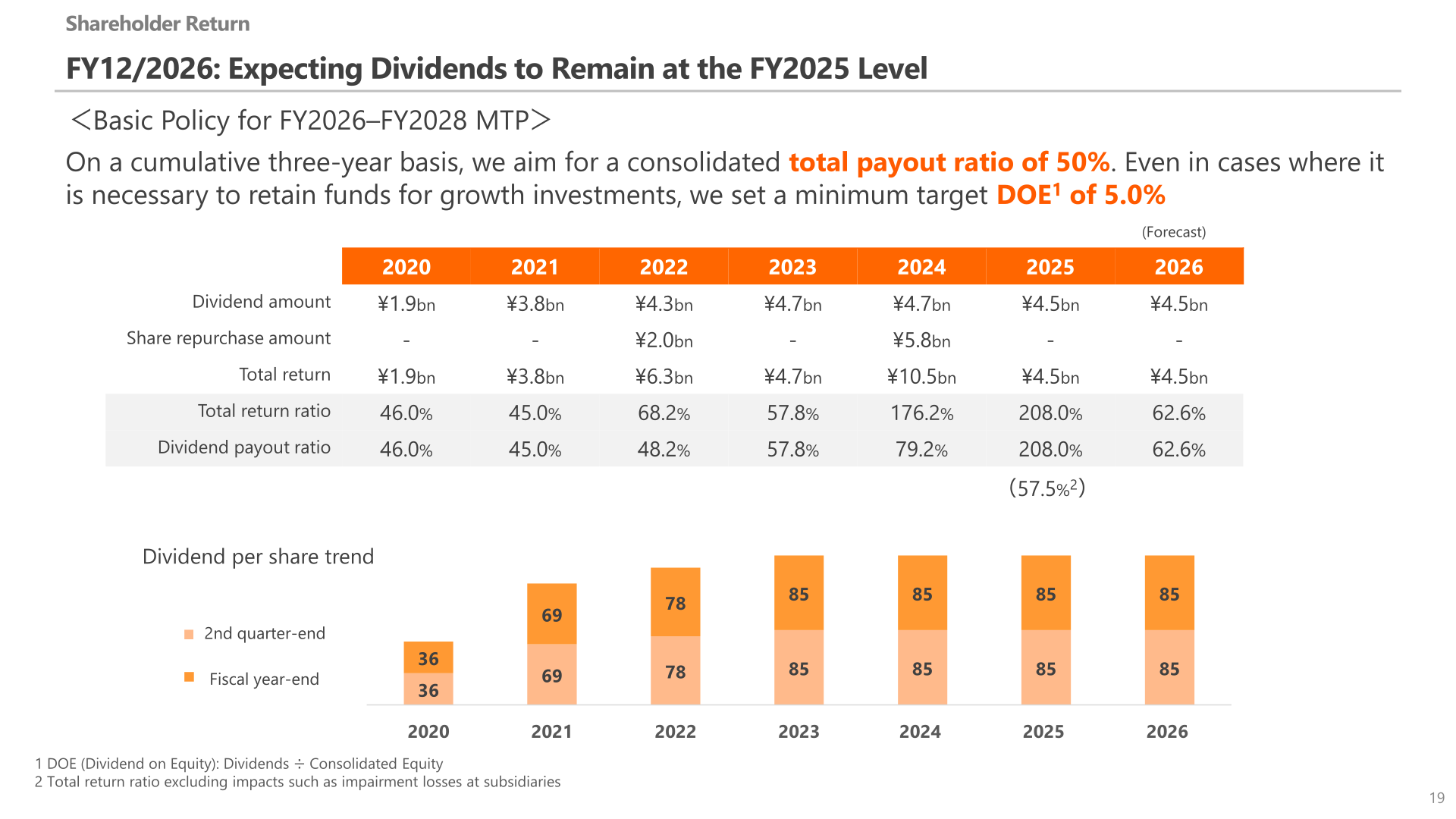 Roland shareholder return history and dividend per share trend, 2020-2026