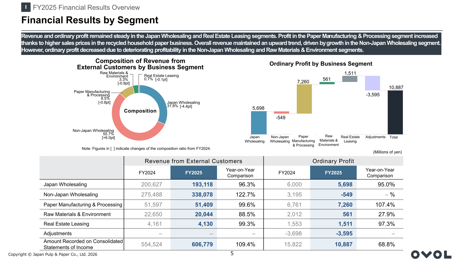 Donut chart of revenue composition by business segment and waterfall chart of ordinary profit by business segment from FY2024 to FY2025, with a supporting table by segment
