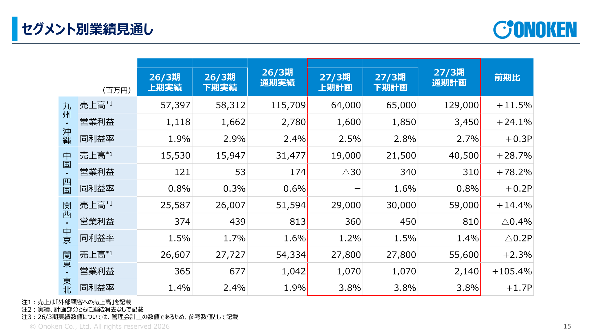Segment earnings outlook (FY ending March 2027 plan)
