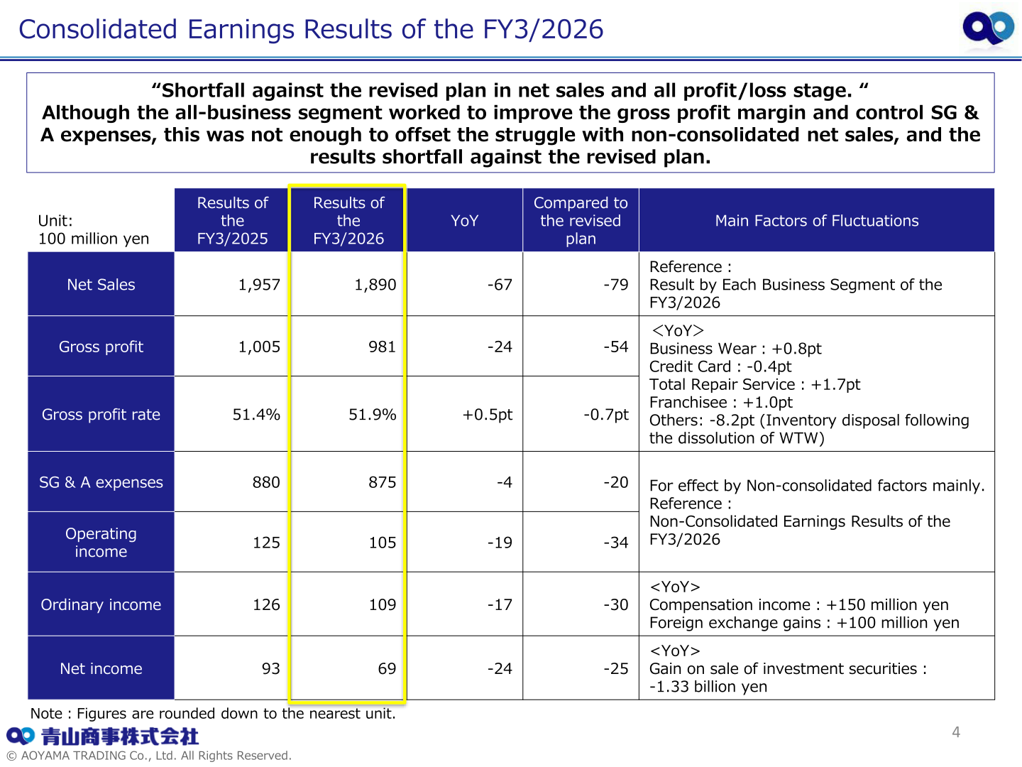 Table of AOYAMA TRADING's consolidated results for FY3/2026 compared with FY3/2025 and the revised full-year plan