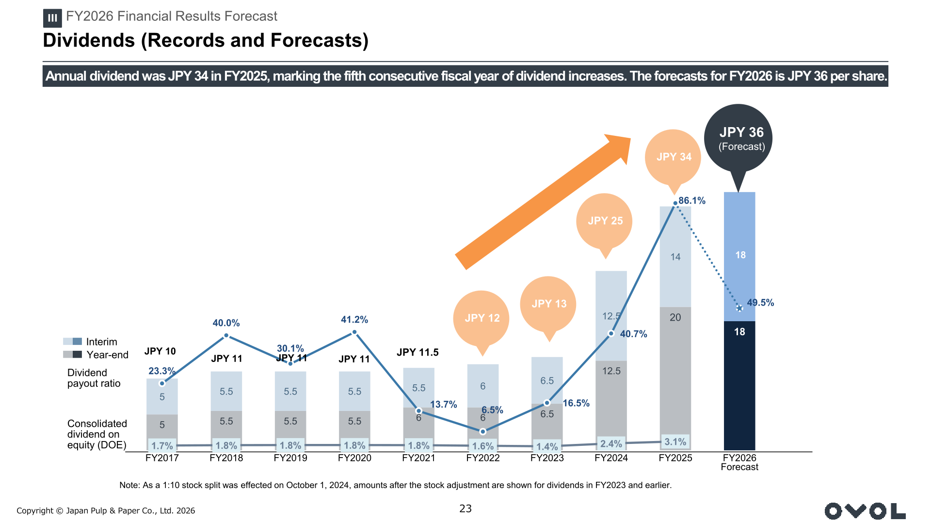 Bar chart of interim and year-end dividends per share from FY2017 to the FY2026 forecast, with lines for dividend payout ratio and consolidated dividend on equity (DOE)