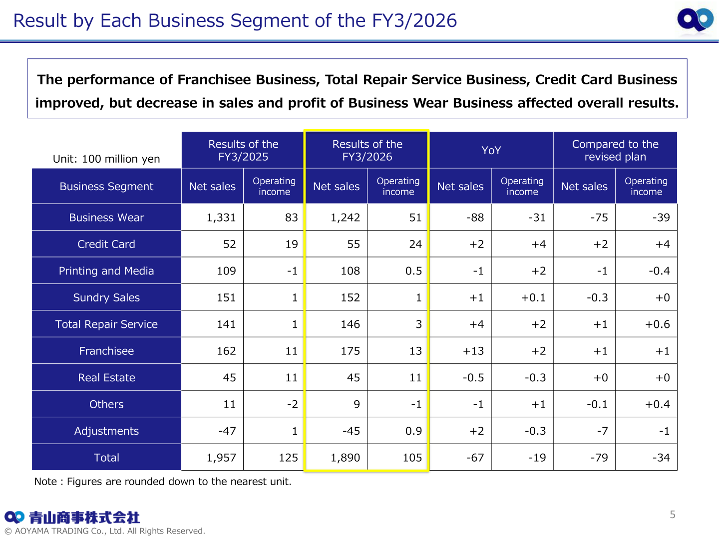 Table of AOYAMA TRADING's net sales and operating income by business segment for FY3/2025 and FY3/2026