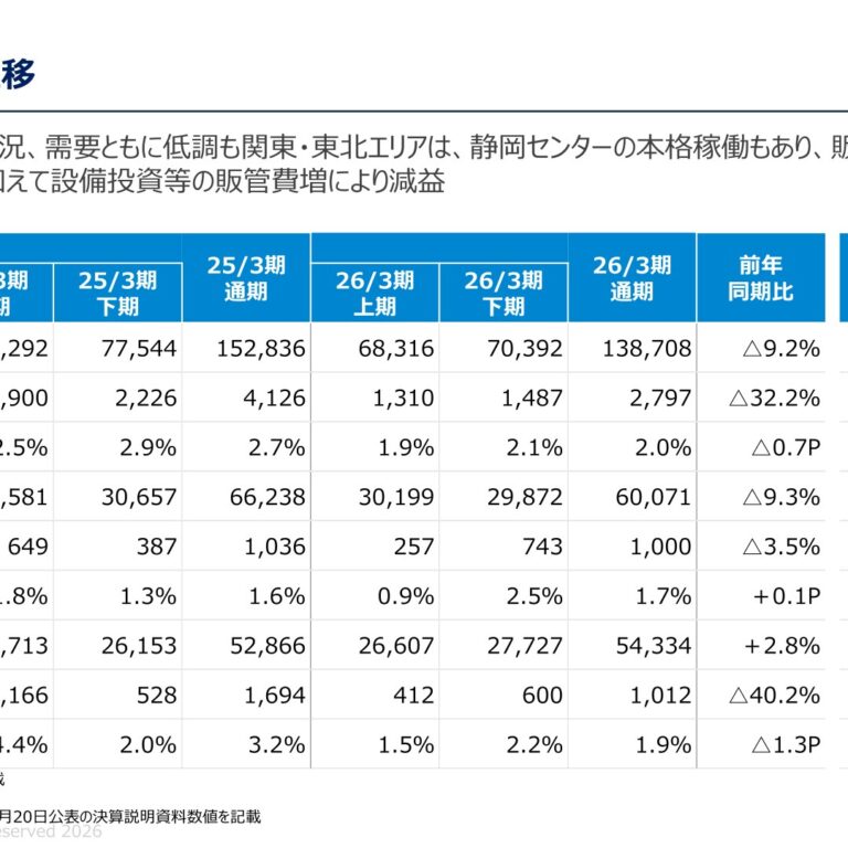 Onoken (7414): FY2025 Results Summary — First Net Loss Since Listing, with a Return to Profit Planned for FY3/2027