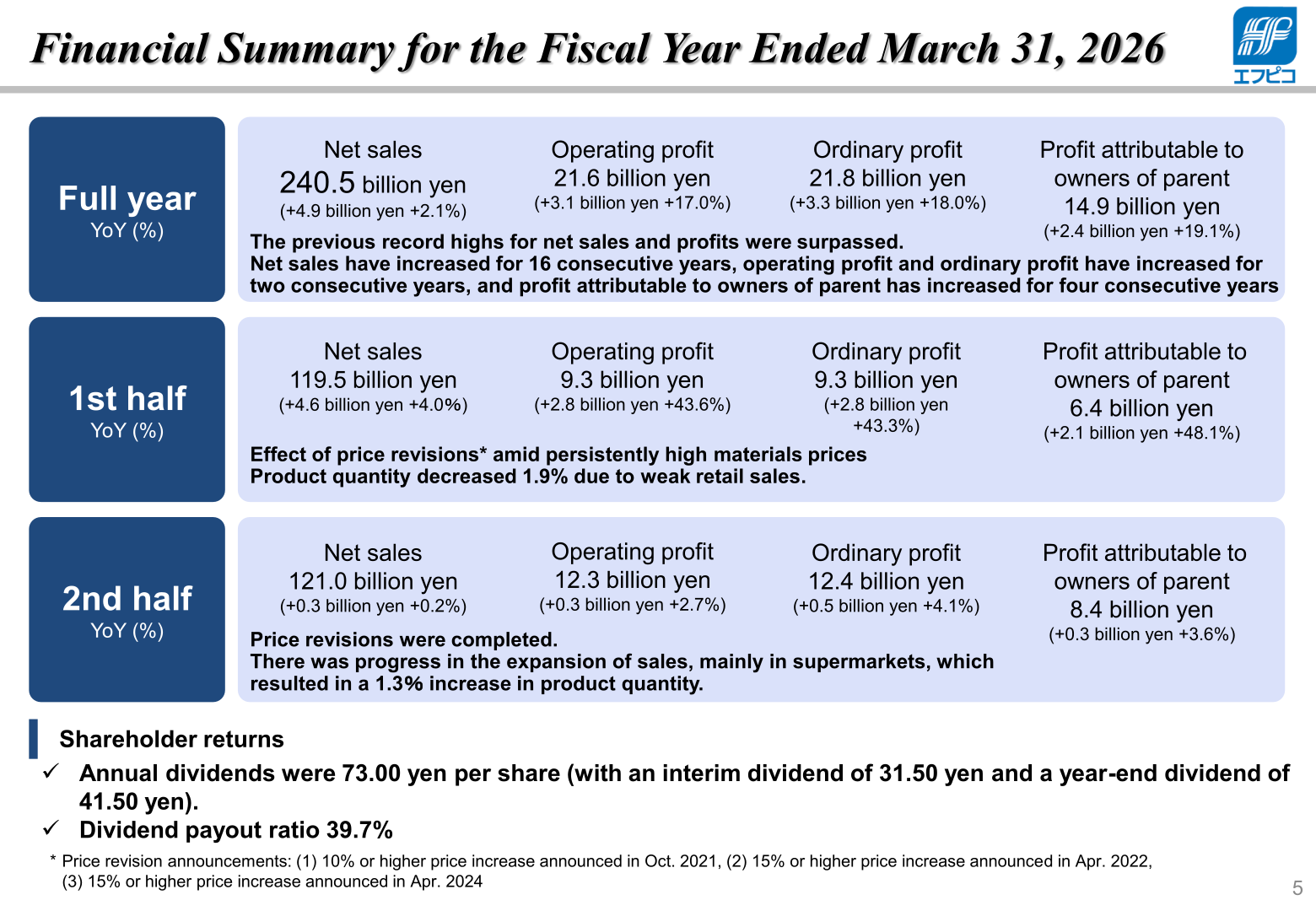FP Corporation full-year, first-half and second-half financial highlights and shareholder returns for the fiscal year ended March 31, 2026