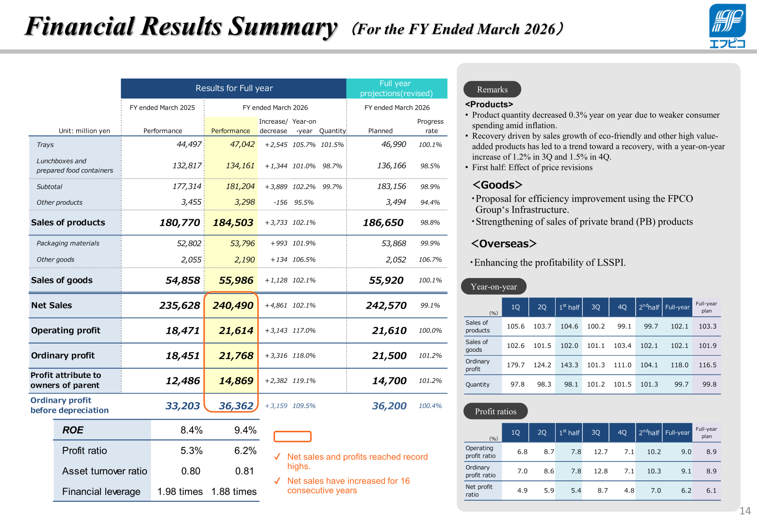 FP Corporation financial results summary showing sales by product category, profitability ratios, and quarterly progress for the fiscal year ended March 31, 2026