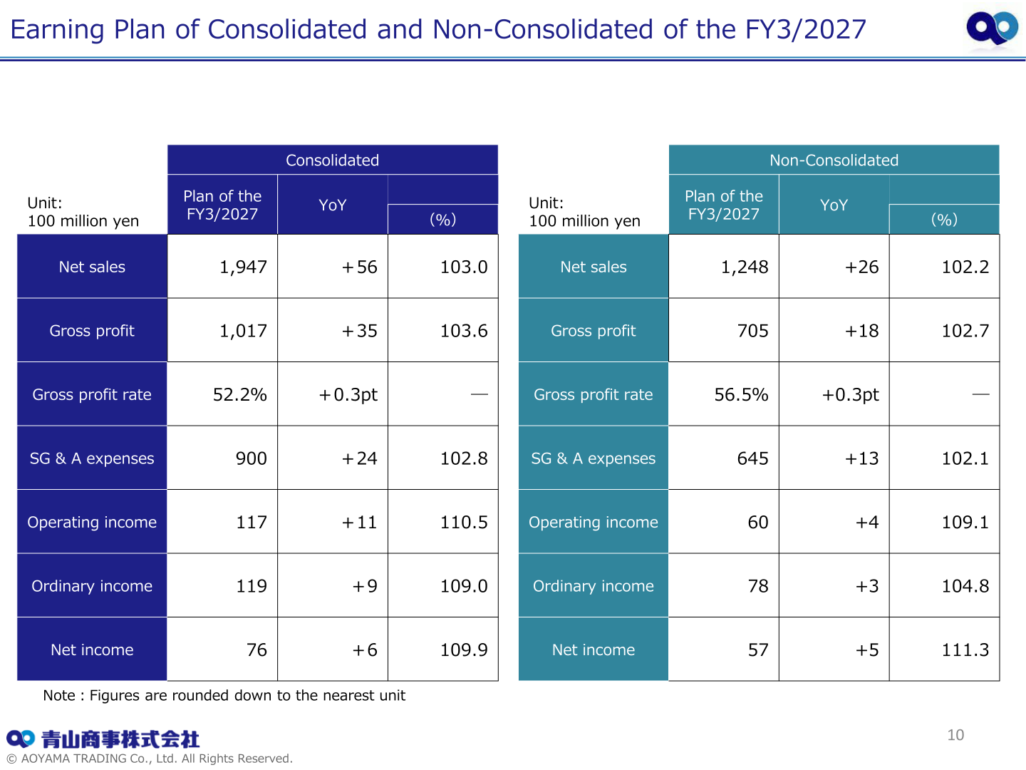 Table of AOYAMA TRADING's consolidated and non-consolidated earnings plan for FY3/2027 compared with FY3/2026 results