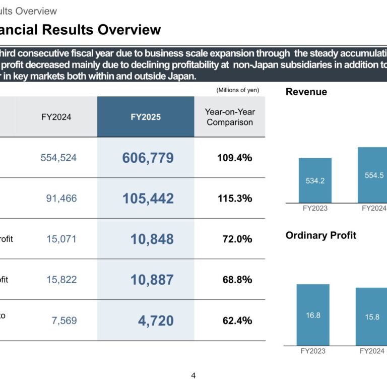 Japan Pulp & Paper Co., Ltd. (8032): FY2025 Results Summary — Revenue Grows on Overseas M&A, but European Weakness Cuts Profit