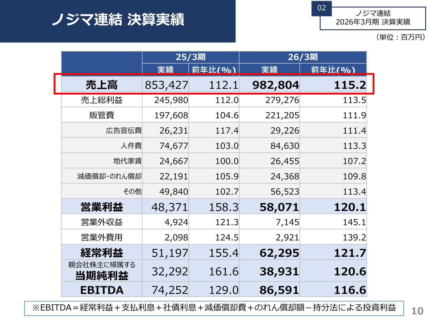 Profit and loss summary of Nojima's consolidated results for the fiscal year ended March 2026