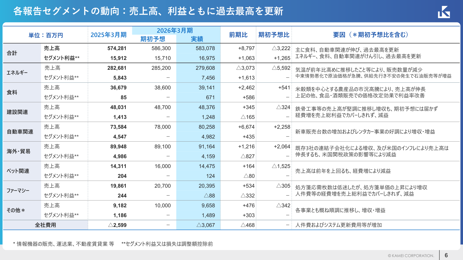 Net sales and profit by reported segment (YoY change and factors)