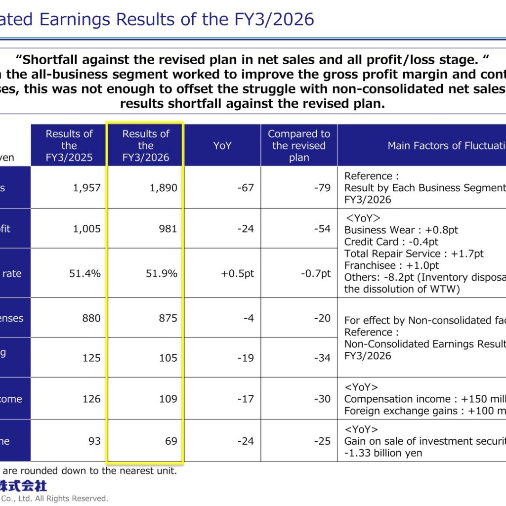 AOYAMA TRADING Co., Ltd. (8219): FY2025 Results Summary — Profit Falls Short of Plan as Suit Sales Decline
