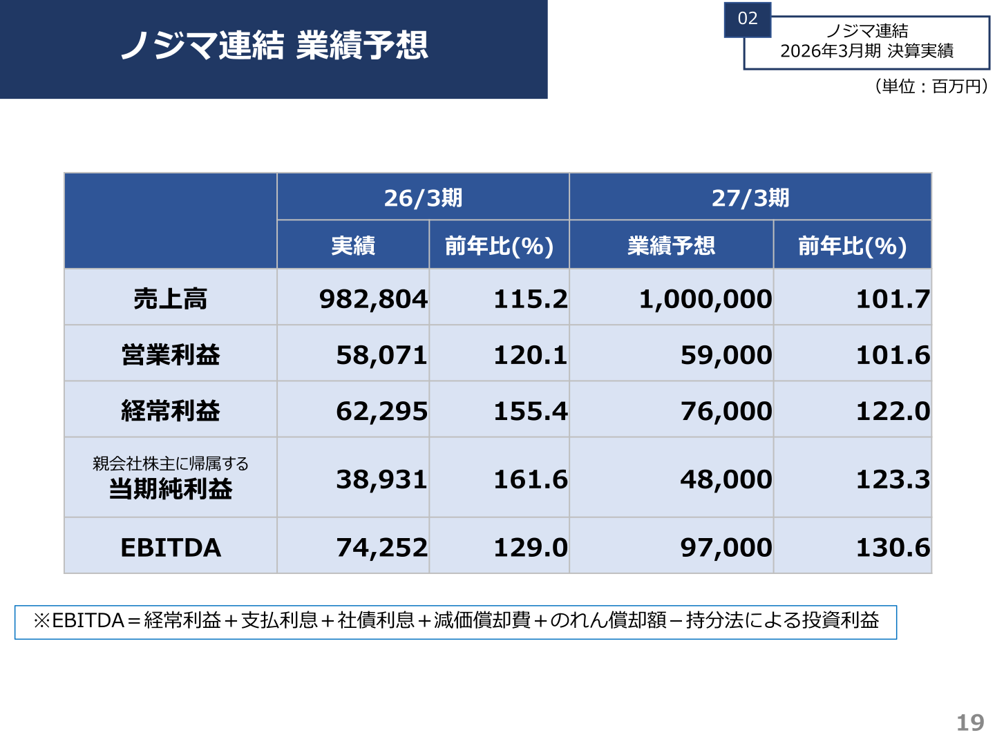Nojima consolidated earnings forecast