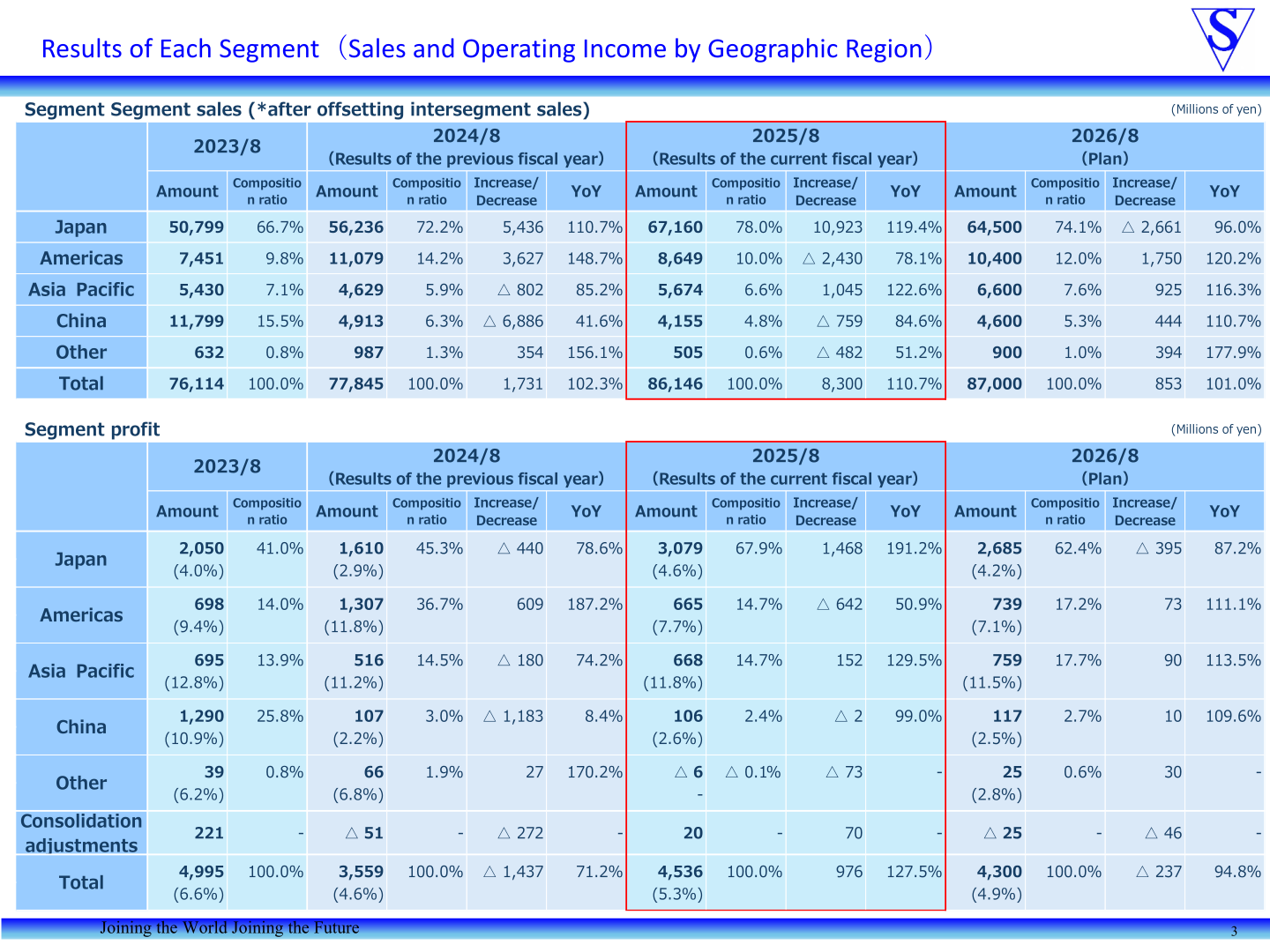Table and charts of SHINWA's net sales and segment profit by geographic region for FY2023 through the FY2026 plan