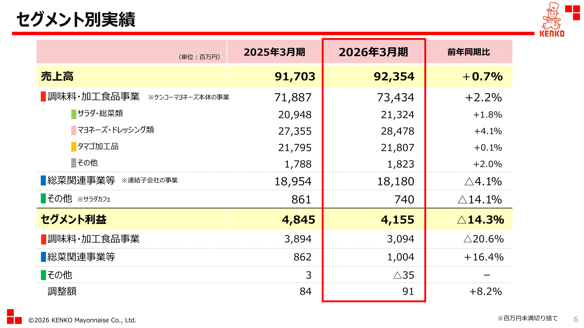 KENKO Mayonnaise results by segment (FY3/2026)
