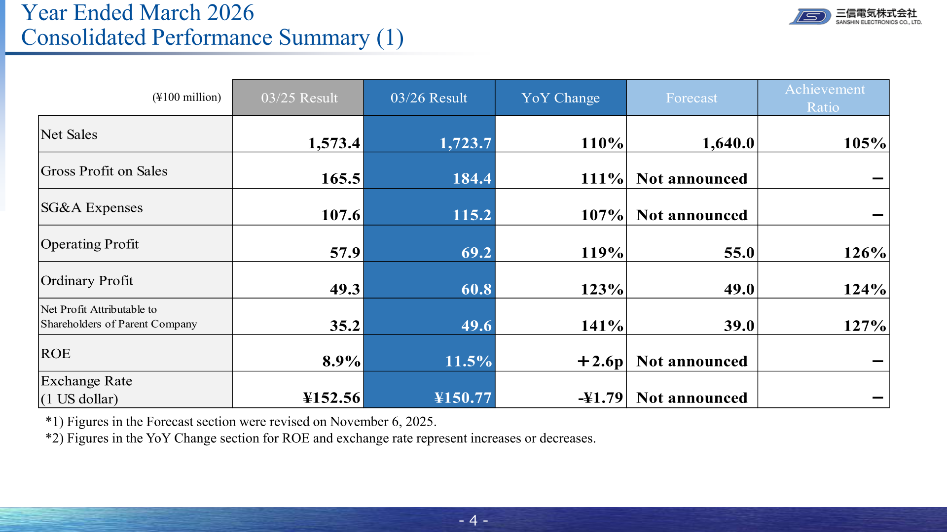 Consolidated performance summary table for the year ended March 2026, showing net sales, profit and ROE versus the prior year and company forecast