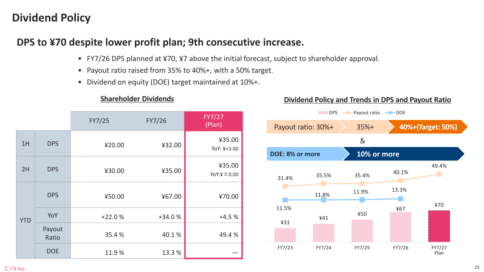 I'LL dividend policy and trends in DPS, payout ratio and DOE