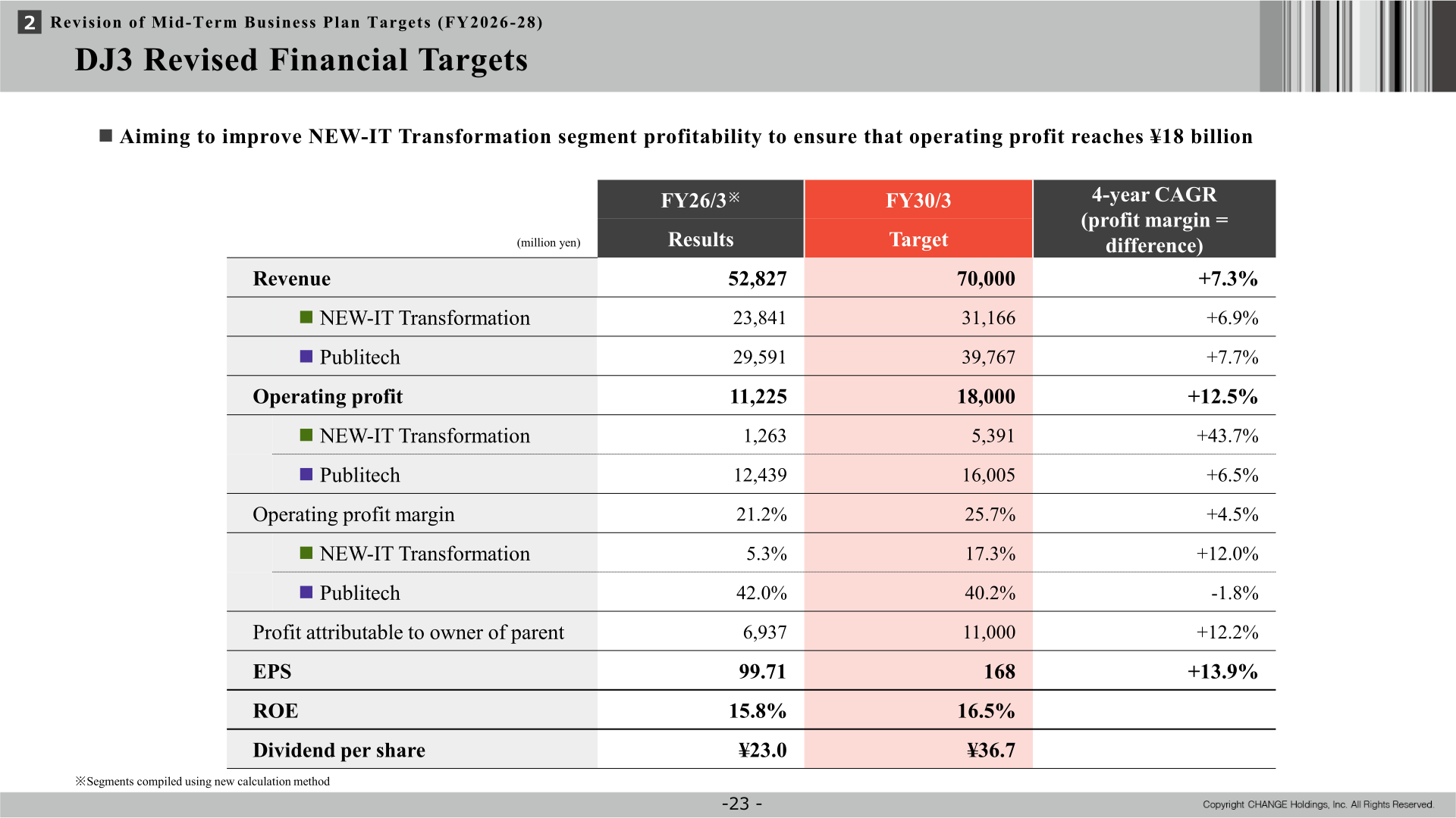 CHANGE Holdings DJ3 revised financial targets for FY30/3
