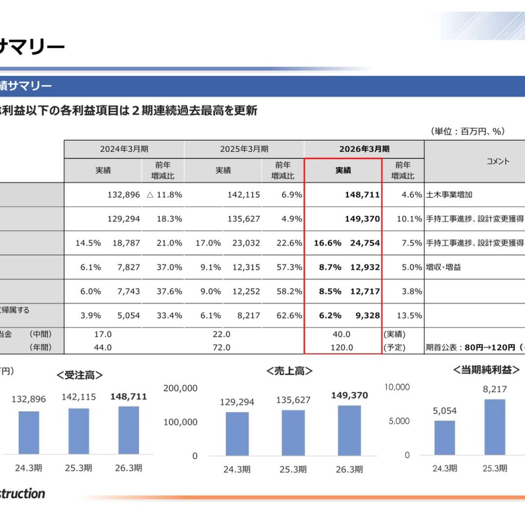 PS Construction (1871): FY2025 Results Summary — Record Profits for a Second Straight Year on Revenue of 149,370 Million Yen