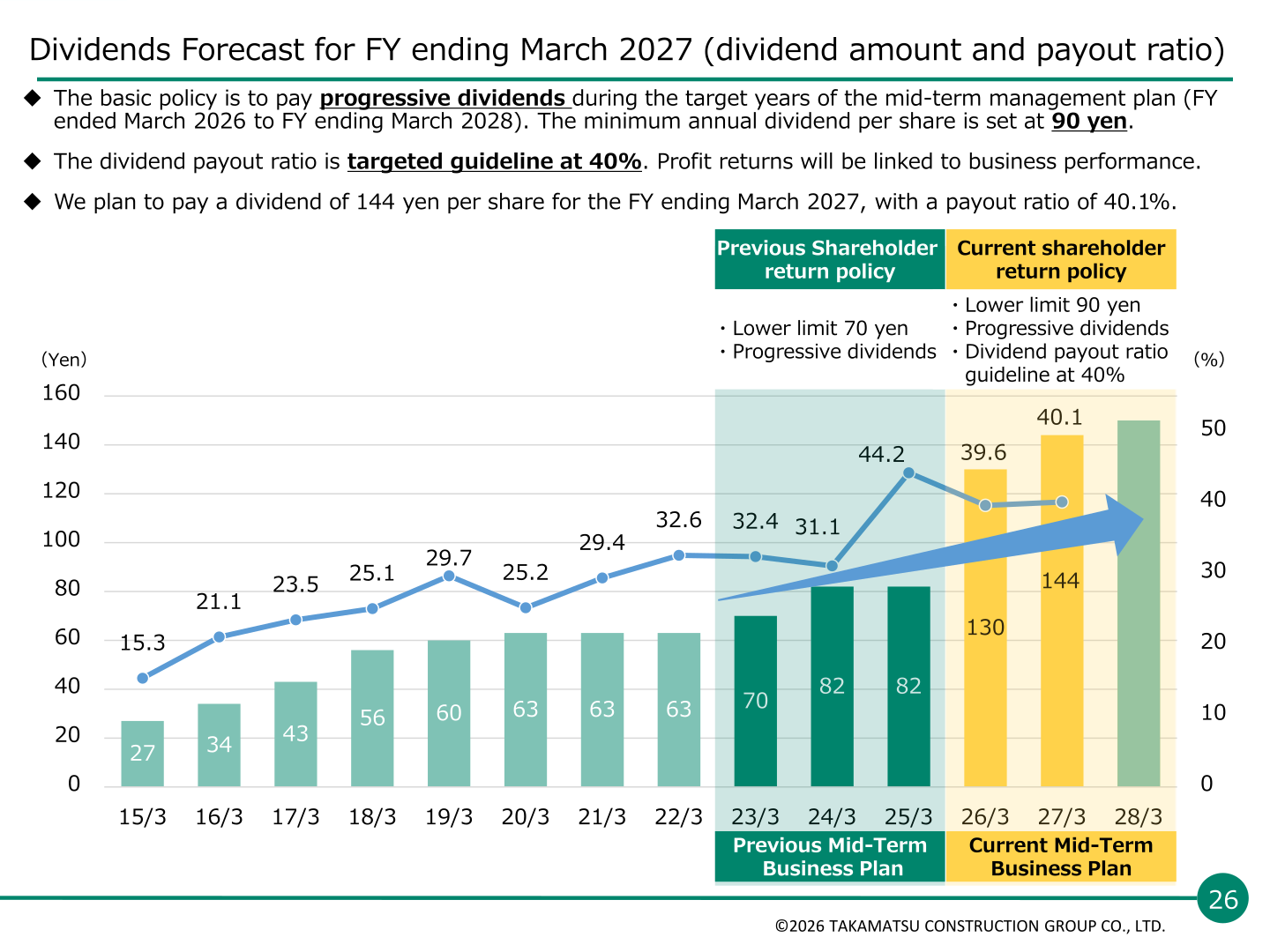 Dividend per share and payout ratio history and forecast