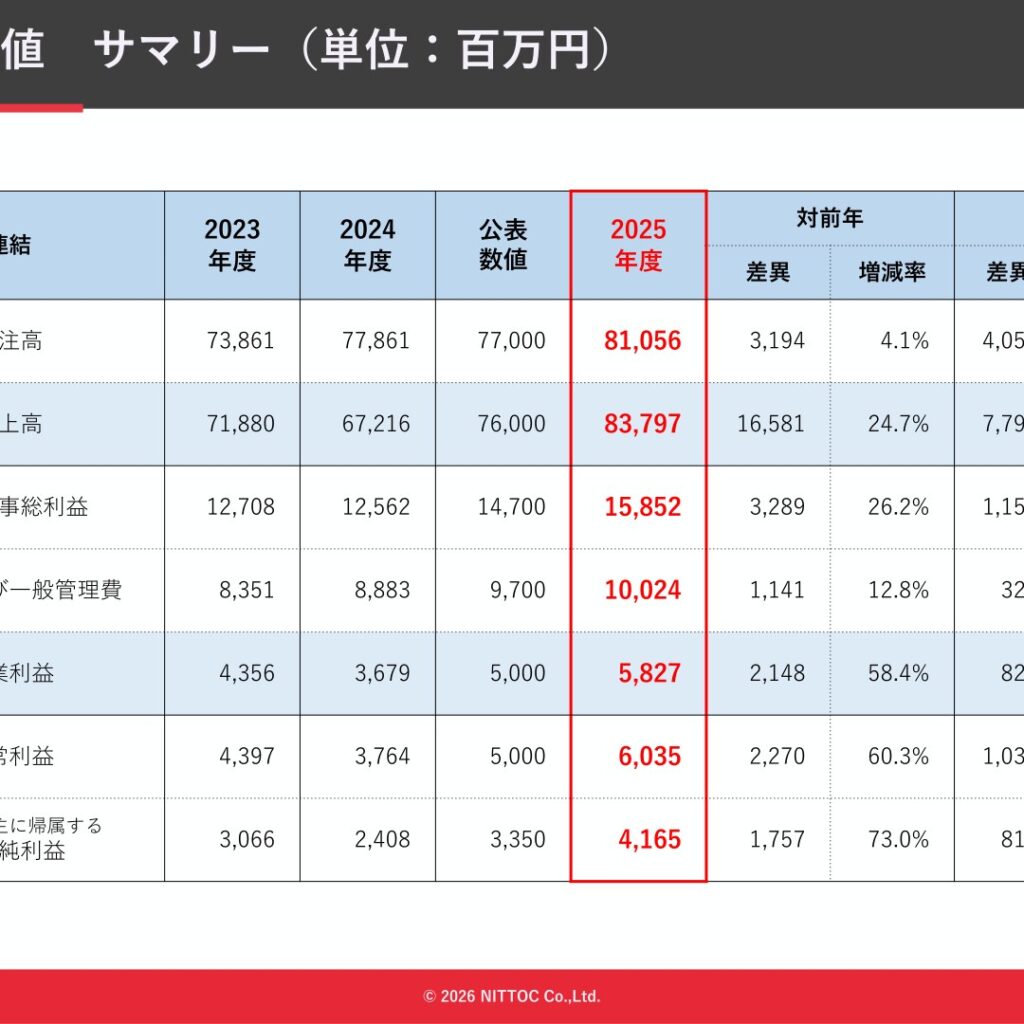 NITTOC CONSTRUCTION (1929): FY2025 Results Summary — Sales and Profit Rise, Next-Year Decline Guided