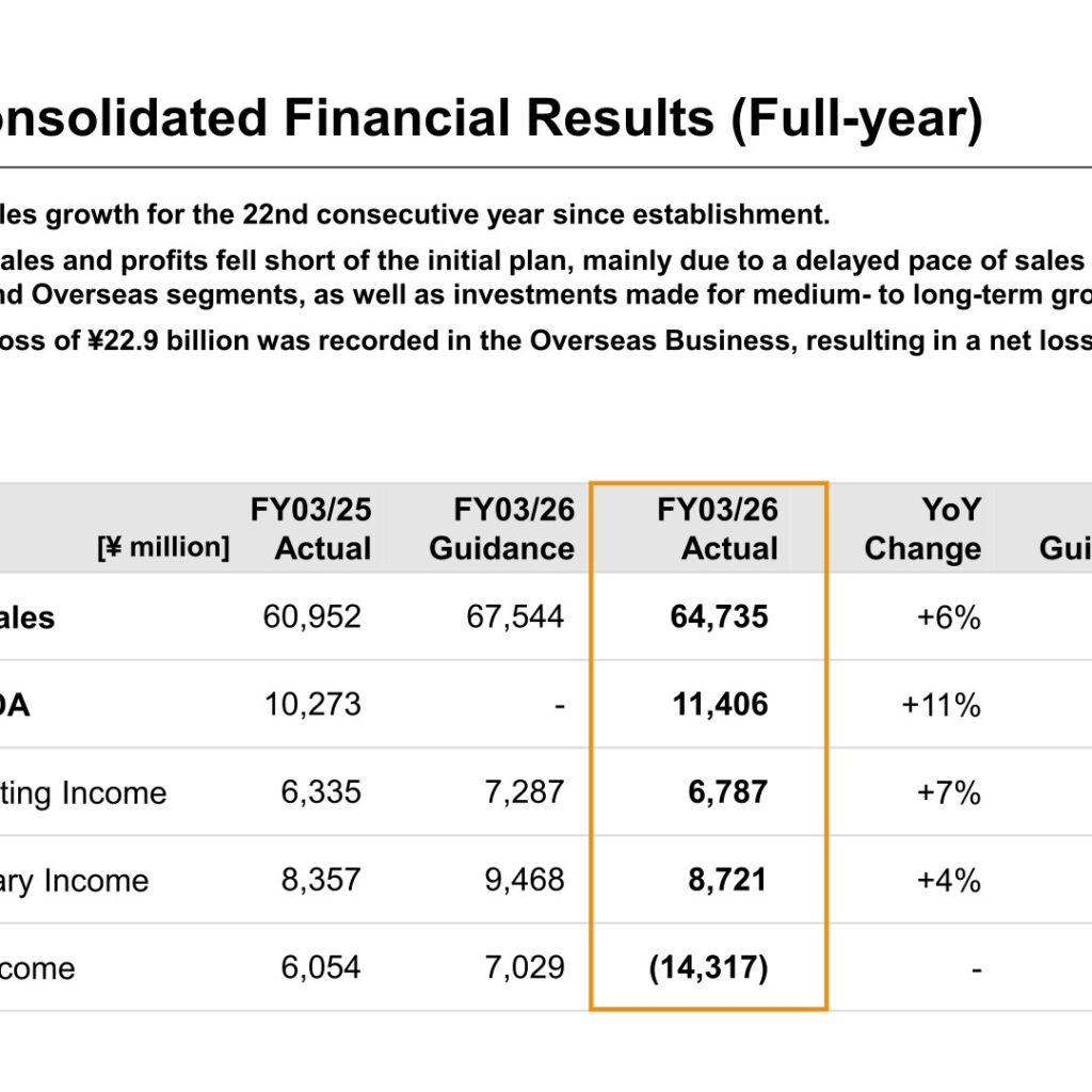 SMS Co., Ltd. (2175): FY2025 Results Summary — Overseas Impairment Drives a Net Loss Despite Sales and Profit Growth