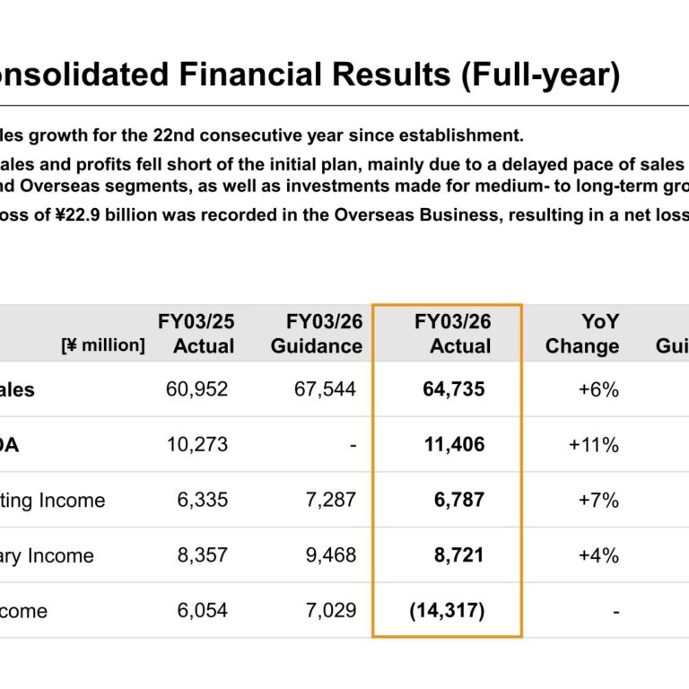 SMS Co., Ltd. (2175): FY2025 Results Summary — Overseas Impairment Drives a Net Loss Despite Sales and Profit Growth