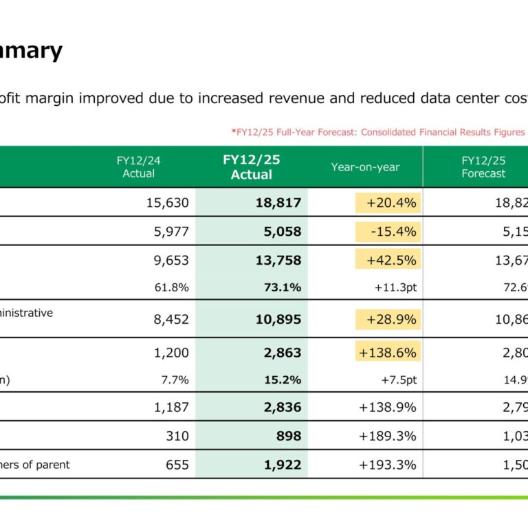 Infomart Corporation (2492): FY2025 Results Summary — Operating Profit Up 138.6% as Cloud Migration Cuts Data Center Costs