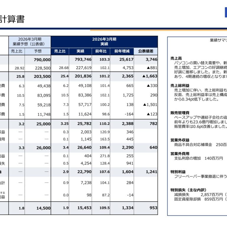 EDION Corporation (2730): FY2025 Results Summary — Fourth Consecutive Year of Higher Sales and Profit