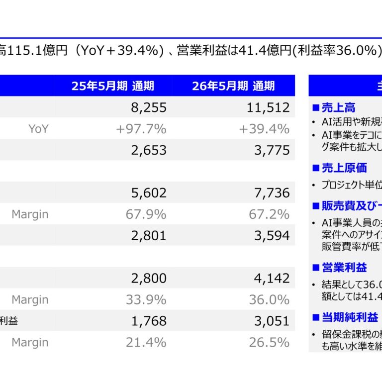 Globe-ing Inc. (277A): FY2025 Results Summary — Operating Profit Up 47.9% on 39.4% Revenue Growth