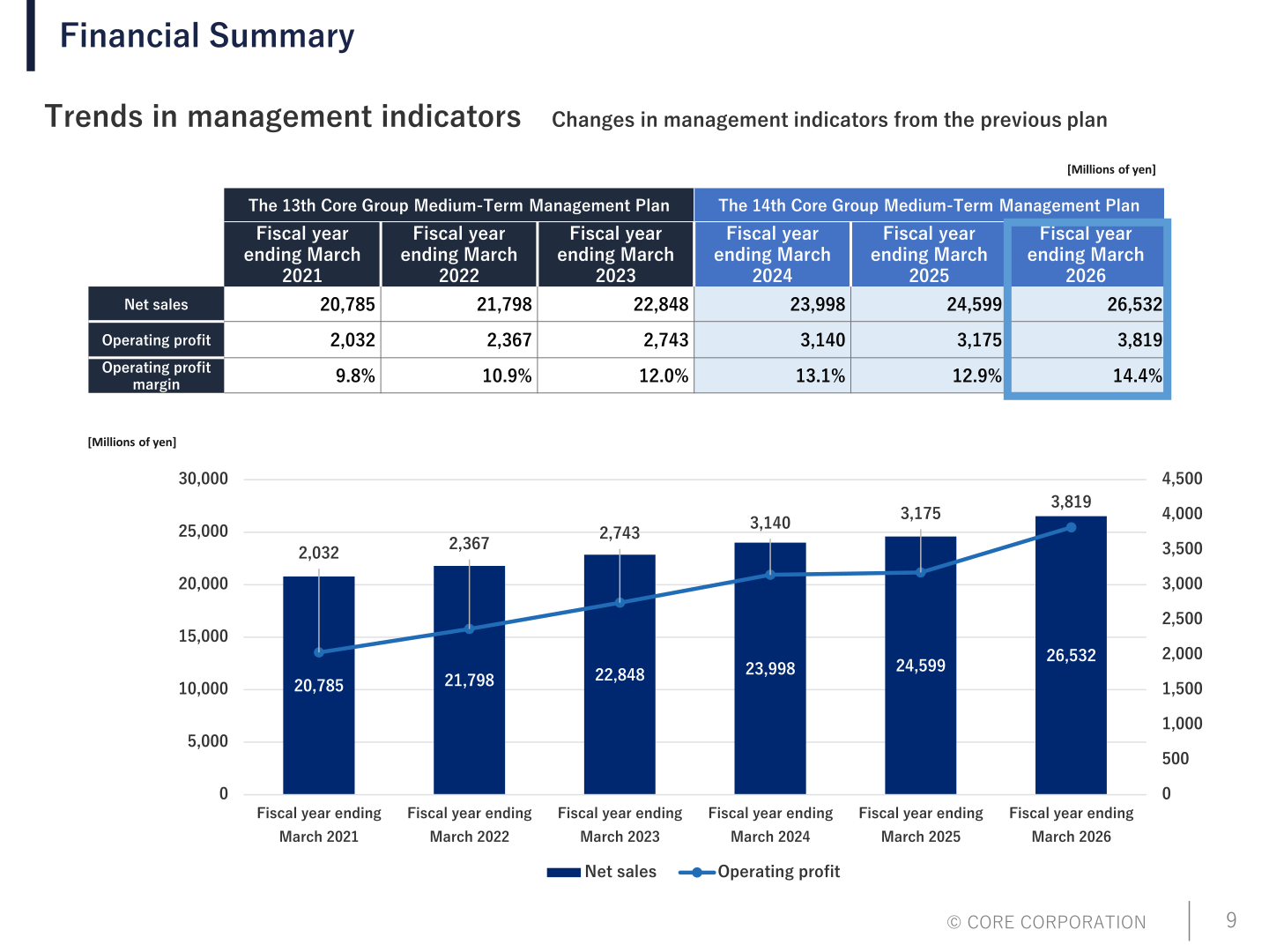 Trends in net sales, operating profit and operating profit margin from the fiscal year ending March 2021 to the fiscal year ending March 2026