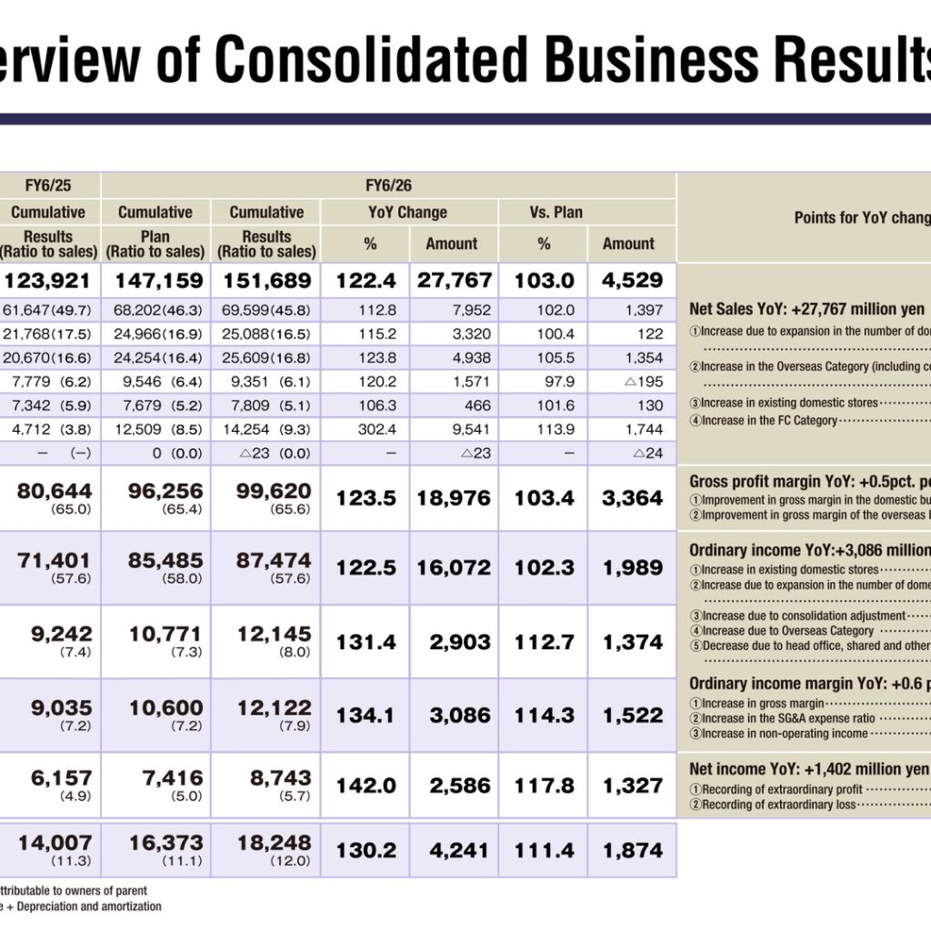 The Monogatari Corporation (3097): FY2025 Results Summary — Record Sales and Profit as Overseas Sales Triple