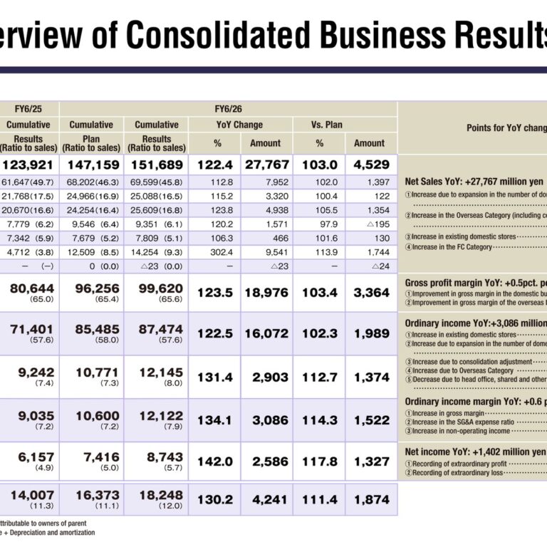 The Monogatari Corporation (3097): FY2025 Results Summary — Record Sales and Profit as Overseas Sales Triple
