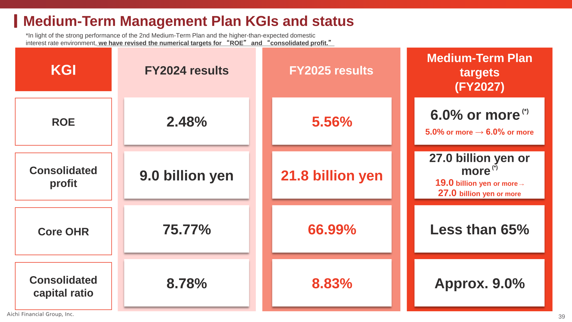 Medium-Term Management Plan KGIs and status showing ROE, consolidated profit, core OHR and consolidated capital ratio