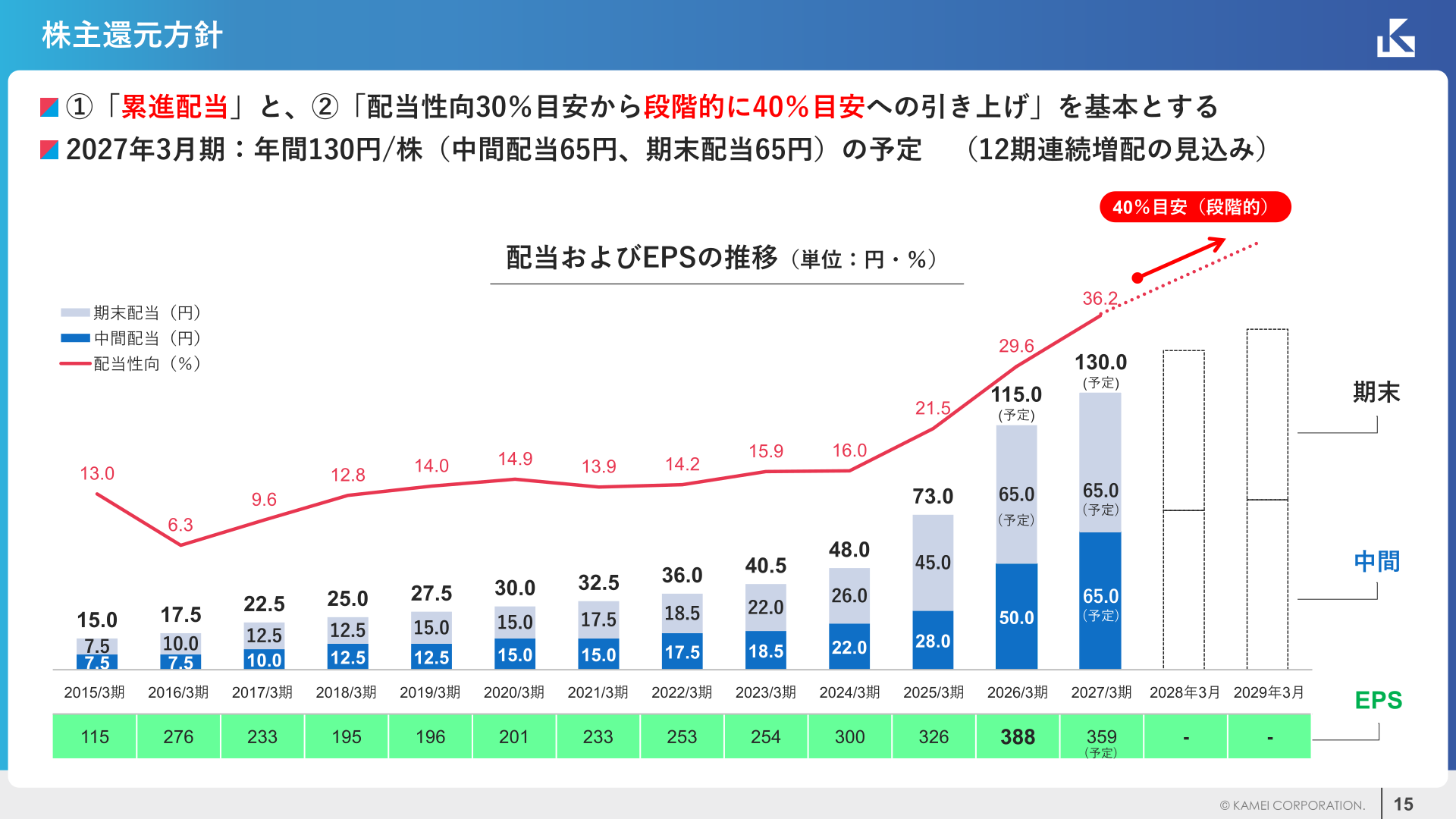 Trends in dividends and EPS
