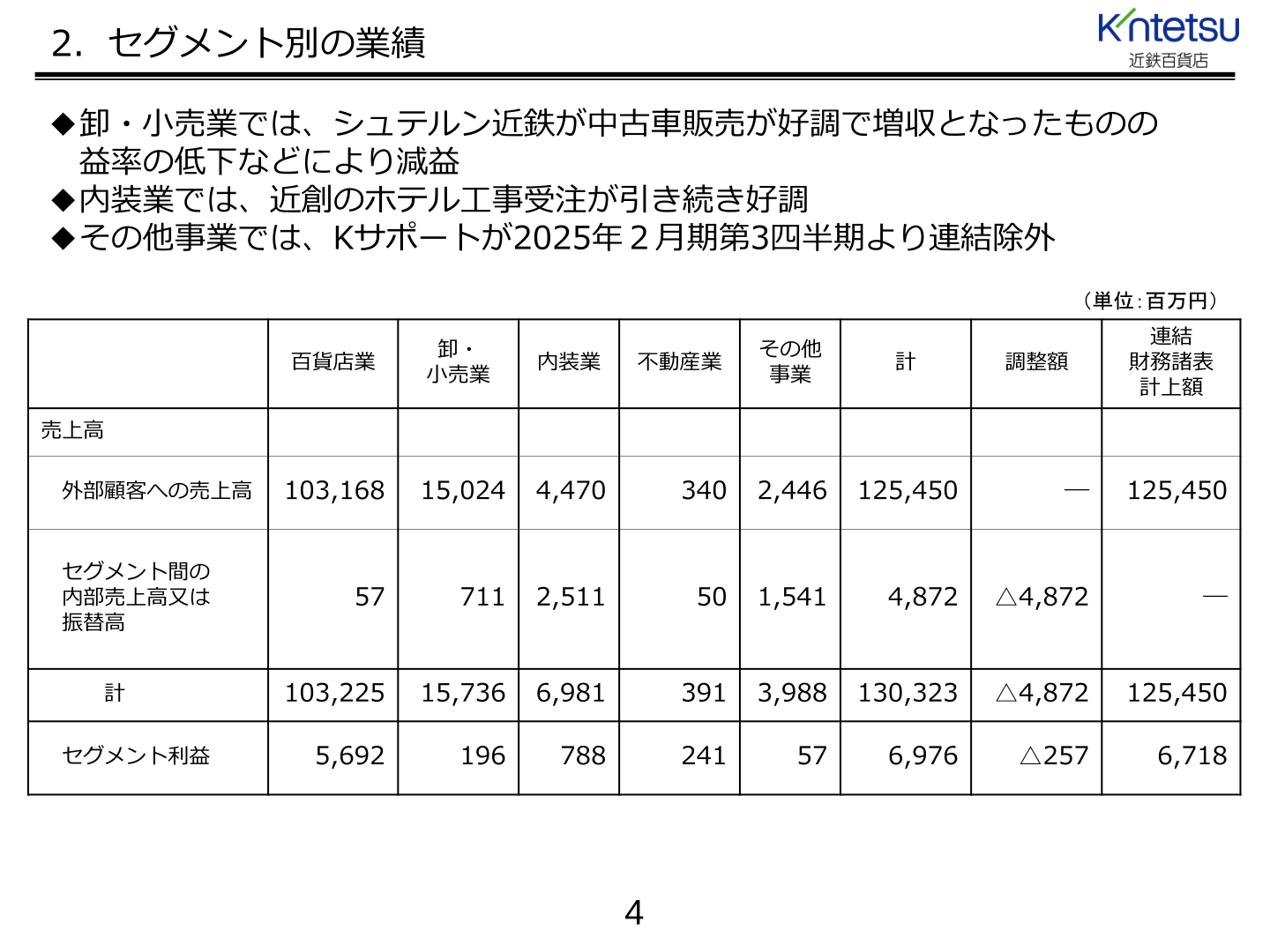 Kintetsu Department Store segment results