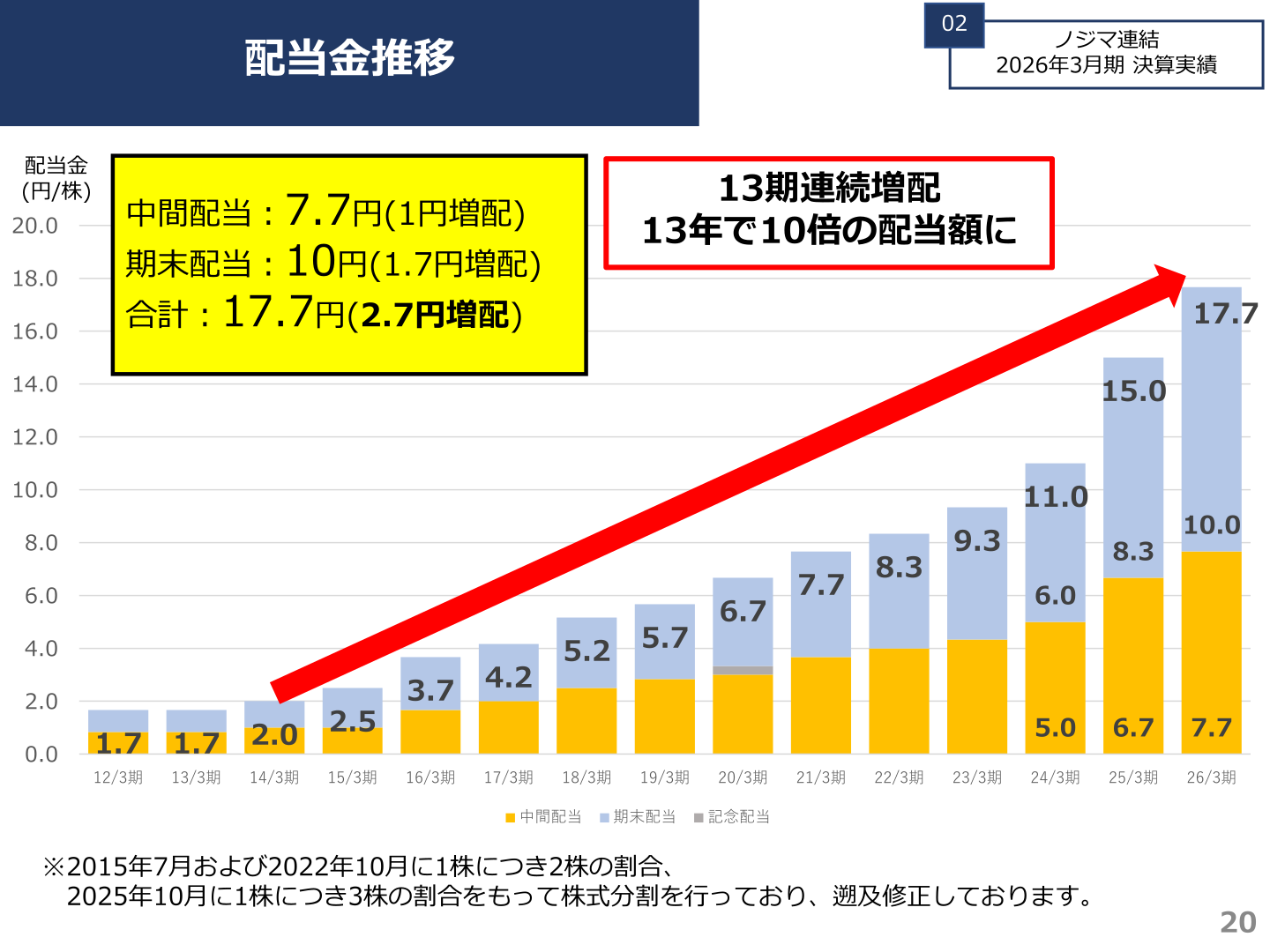 Trend in dividends per share