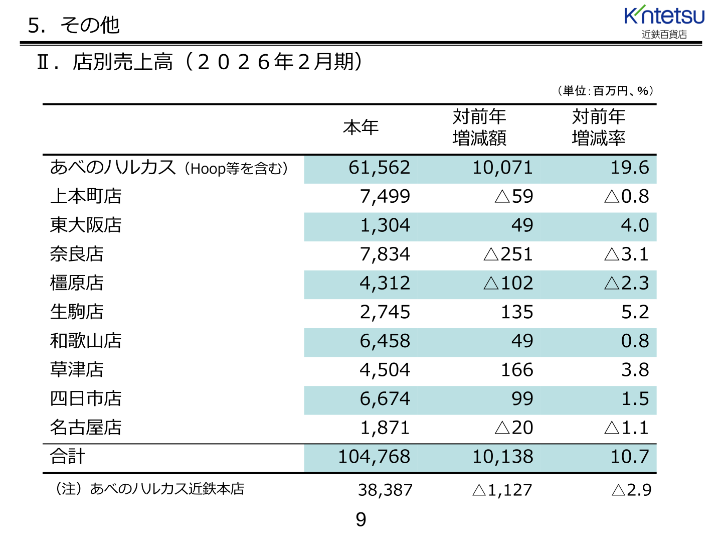 Kintetsu Department Store sales by store