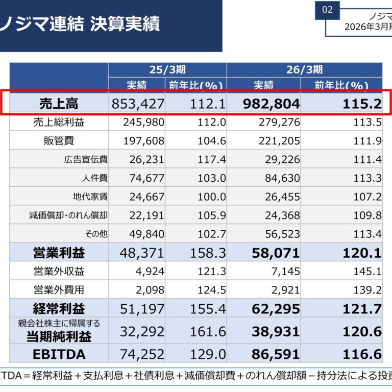 Nojima Corporation (7419): FY2025 Results Summary — Net Income Up 20.6% and a 13th Straight Dividend Increase