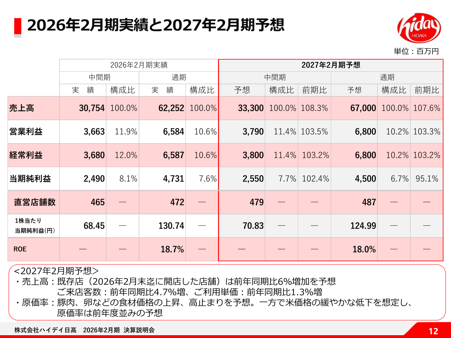 FY2/2026 actual results and FY2/2027 forecast