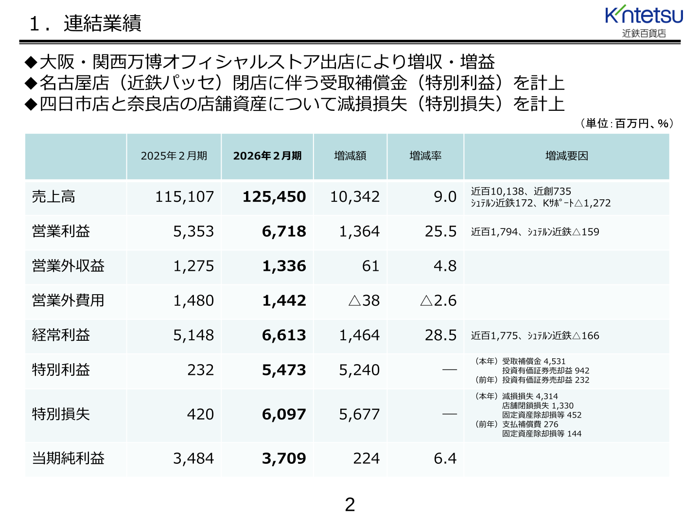 Kintetsu Department Store consolidated results