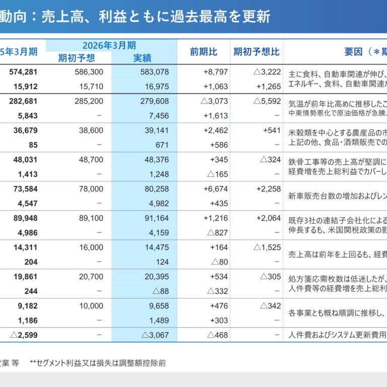 Kamei Corporation (8037): FY2025 Results Summary — Record Sales and Operating Profit on Automotive and Food Segment Growth